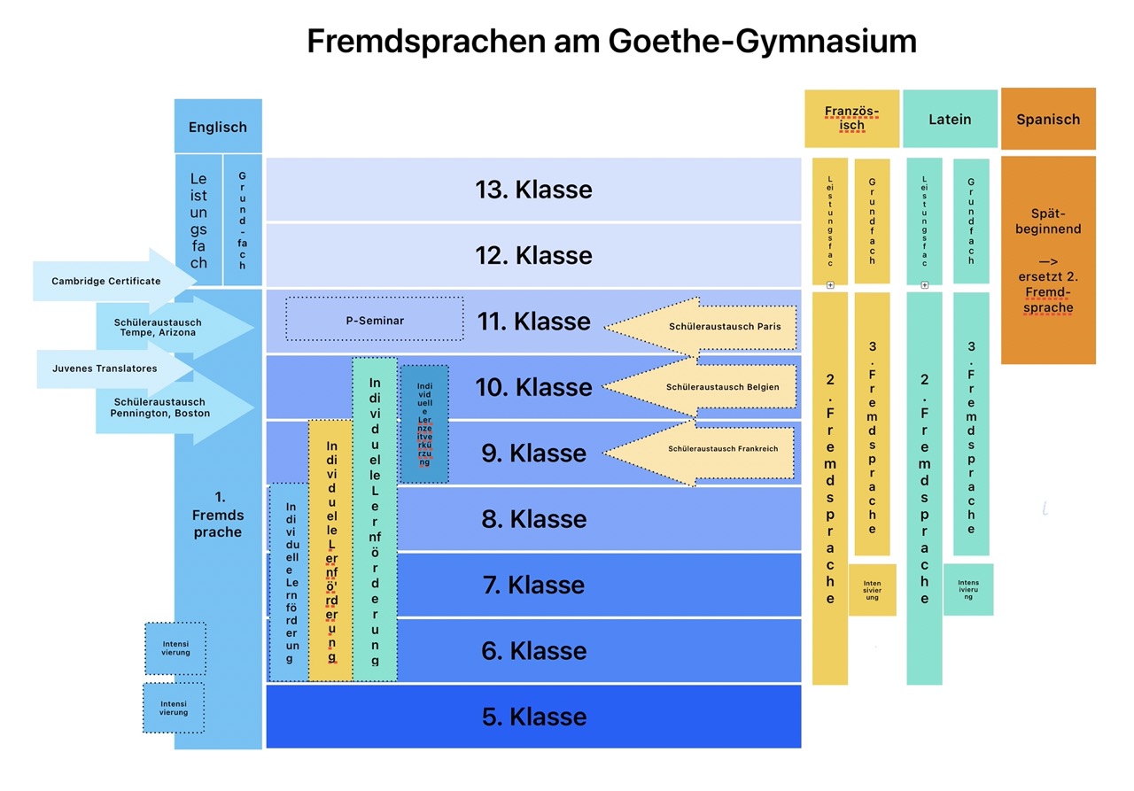 Übersicht über die Fremdsprachenwahl am Goethe-Gymnasium